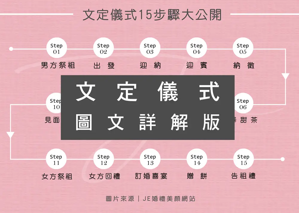 婚禮習俗 - 文定儀式