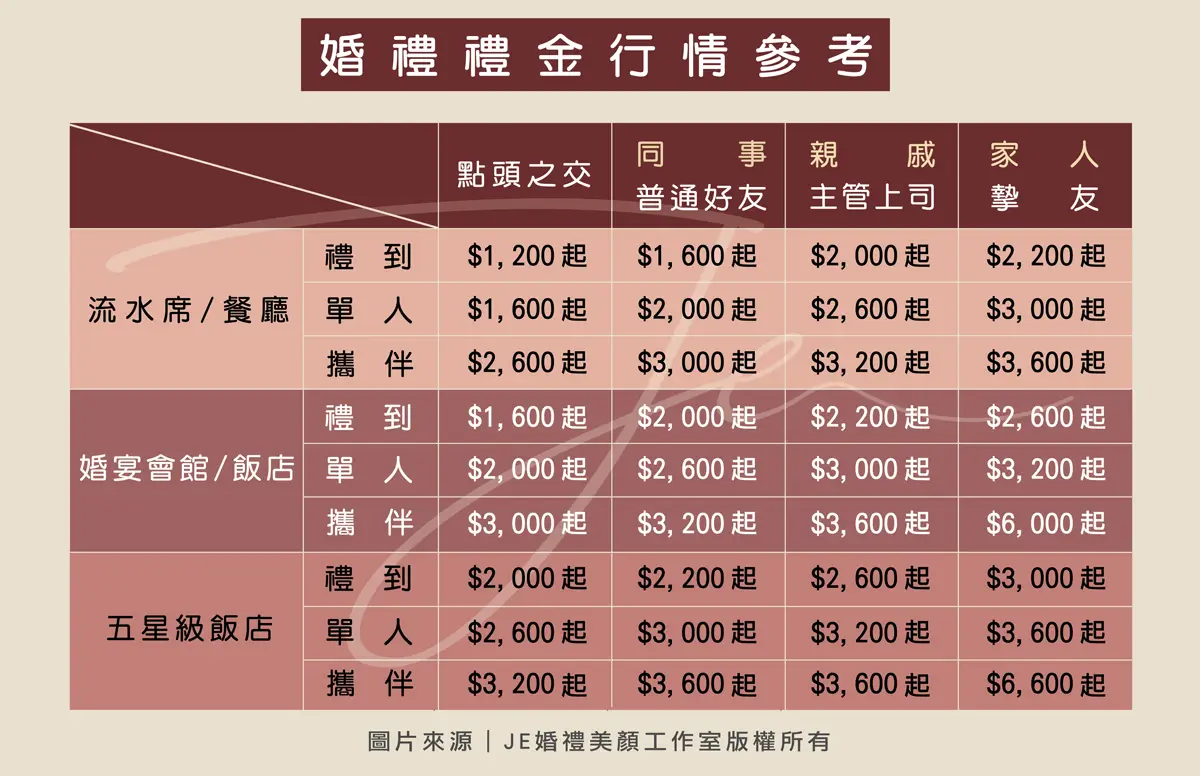 婚禮紅包行情
