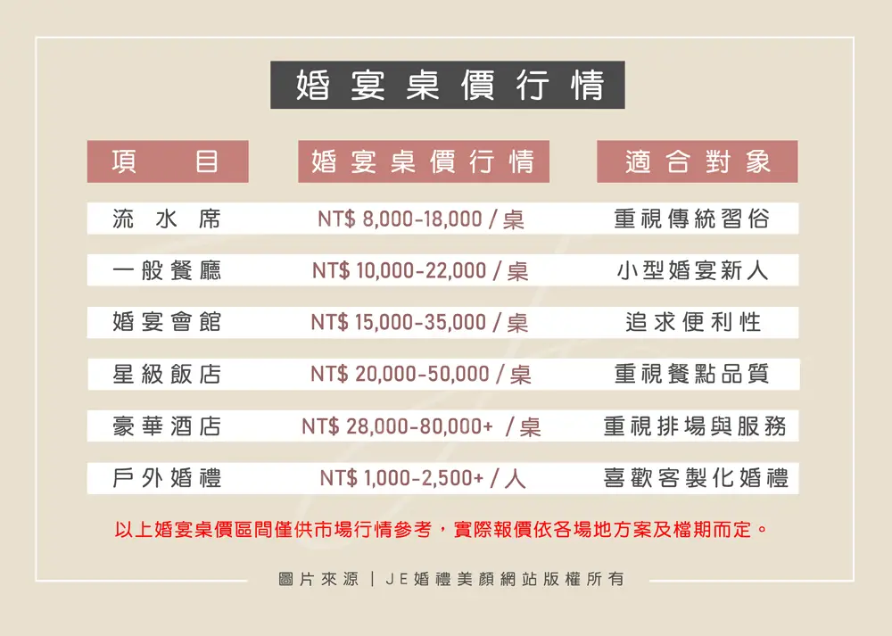 婚宴價格