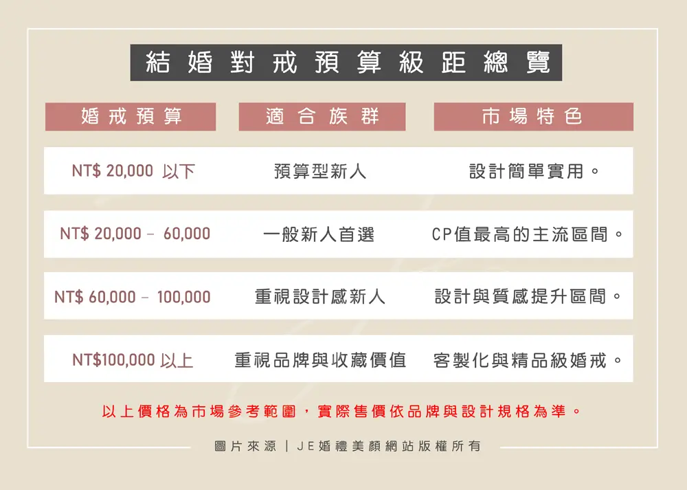 婚戒價格