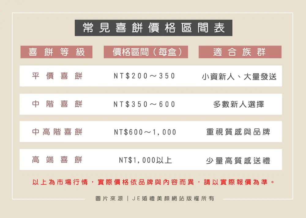 喜餅價格